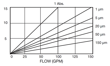 Big Bubba Flow Rate Chart
