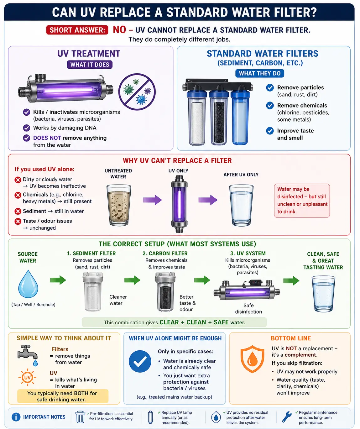 Diagram showing reasons why a UV cannot replace a standard water filter.