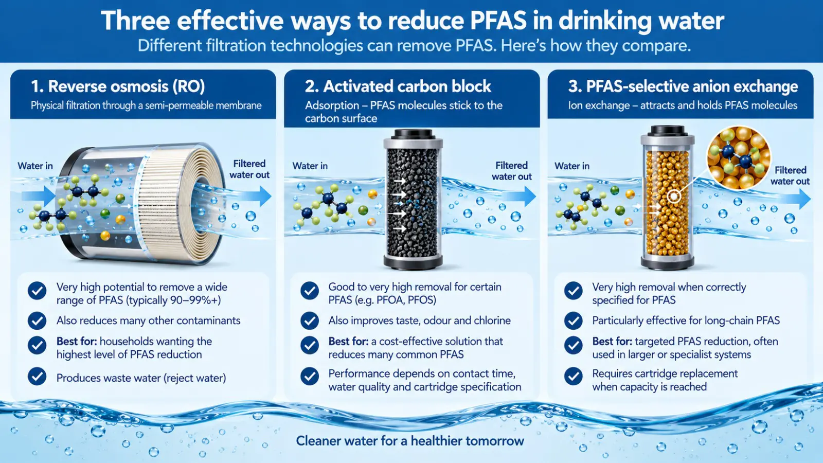 diagram showing three effective ways to remove PFAS