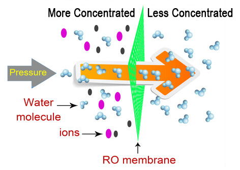 Reverse osmosis process info graphic