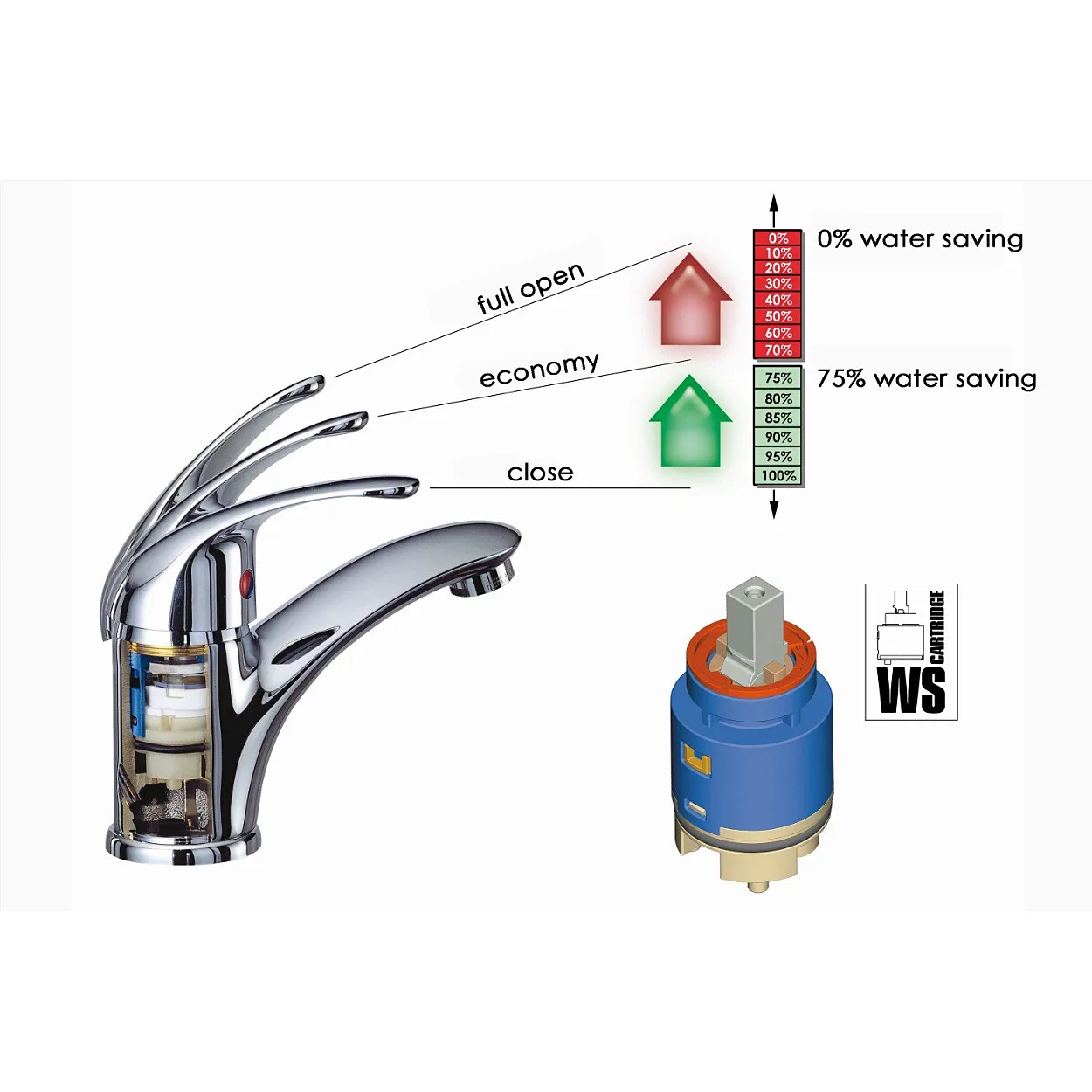 Water saving ECO cartridge technology 
