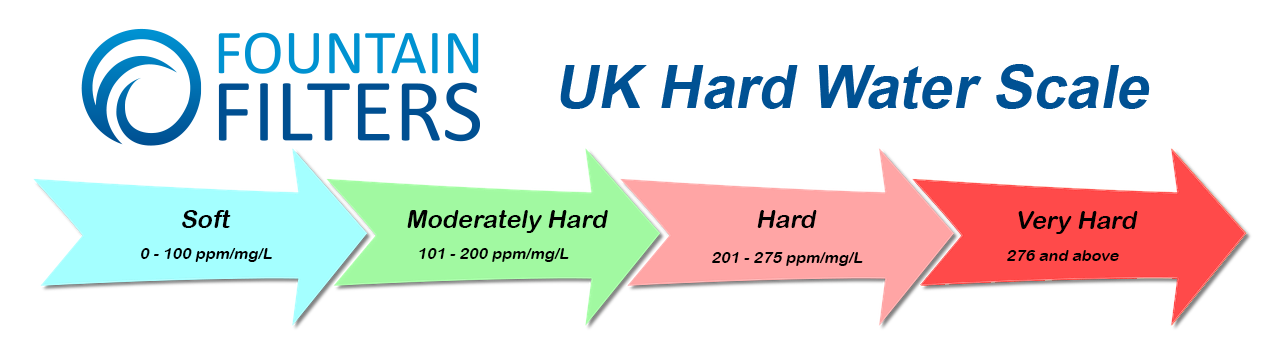 UK Hard Water Scale