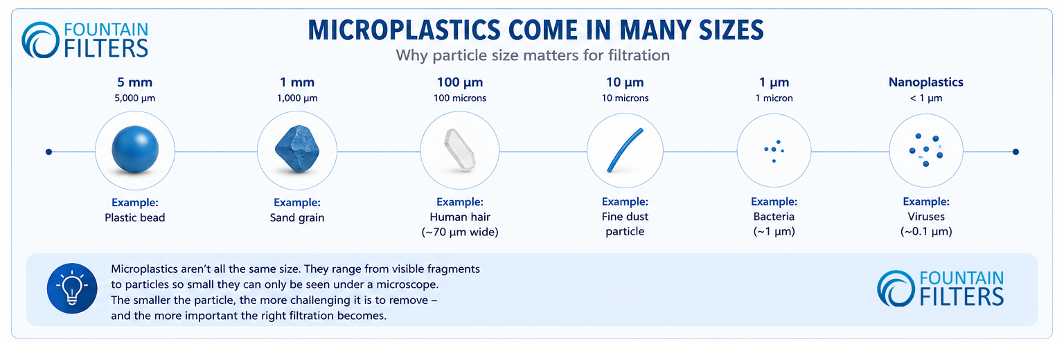 Diagram showing how microplastics describes a broad range of particle sizes