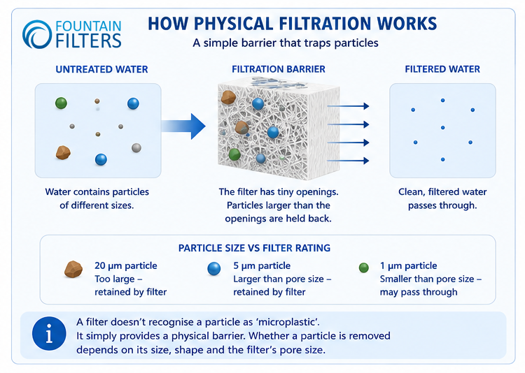 Diagram showing how physical water filtration works