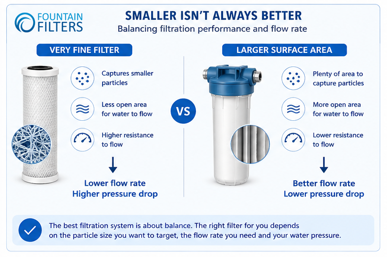 flow rate and pressure can drop if too small a pore size is installed