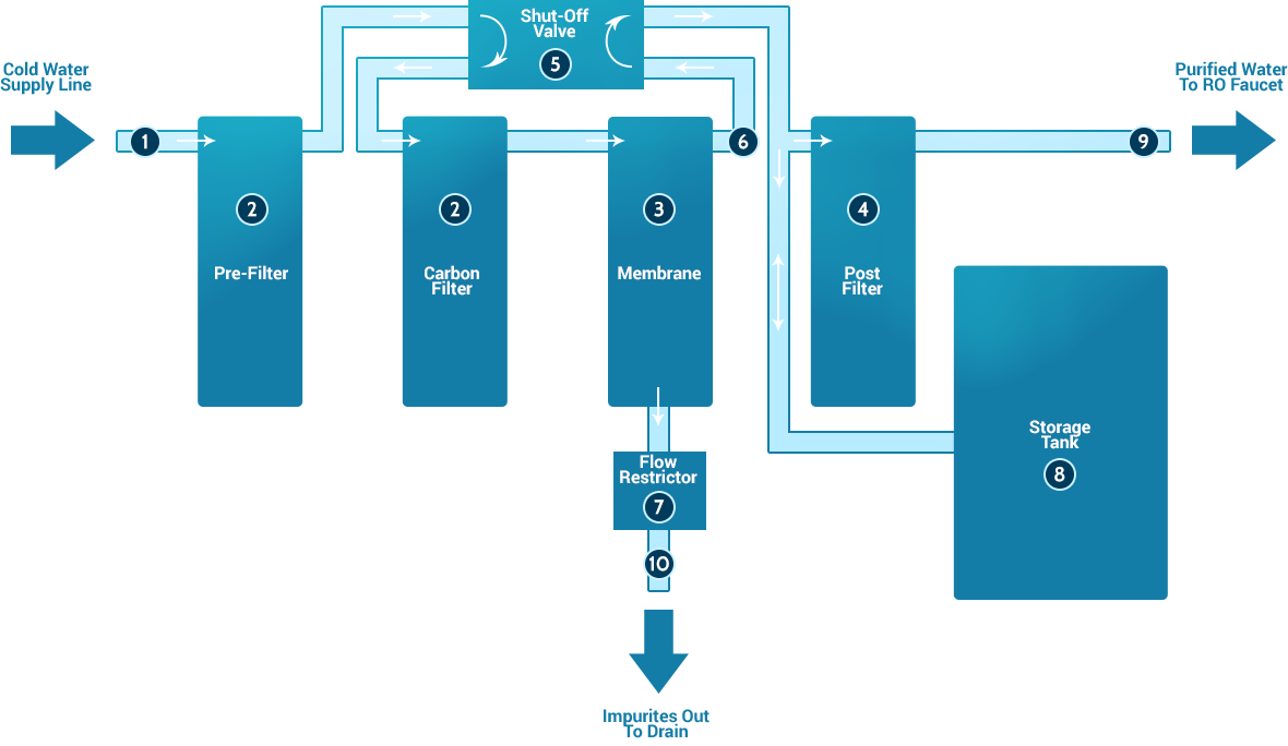 reverse osmosis system